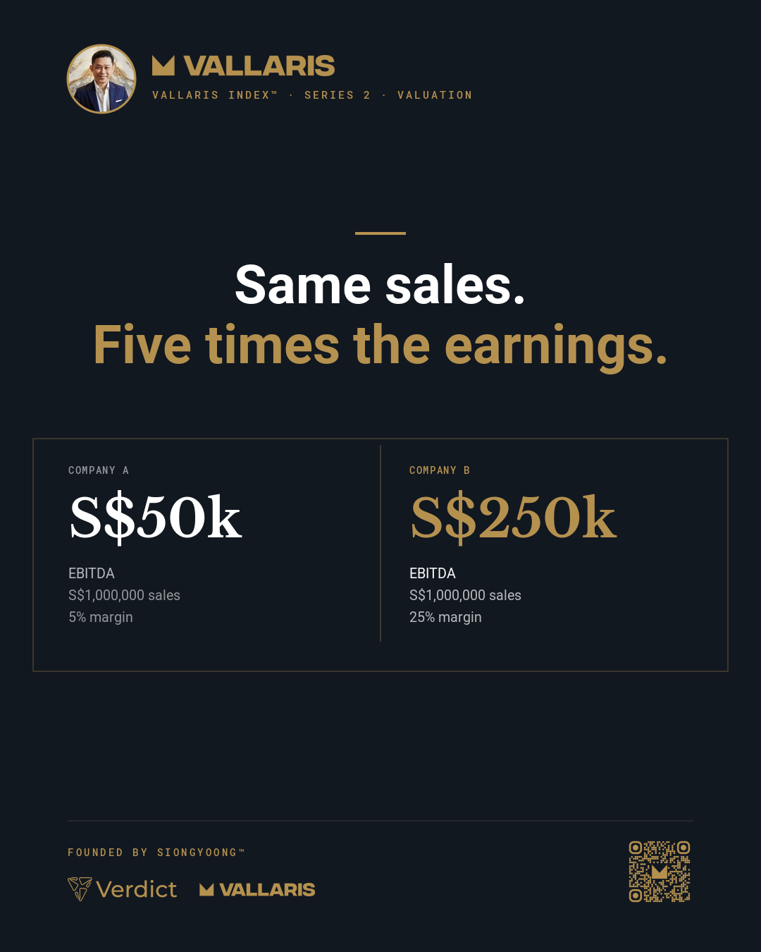 Two companies with the same S$1,000,000 of sales: one earns S$50,000 of EBITDA, the other S$250,000.