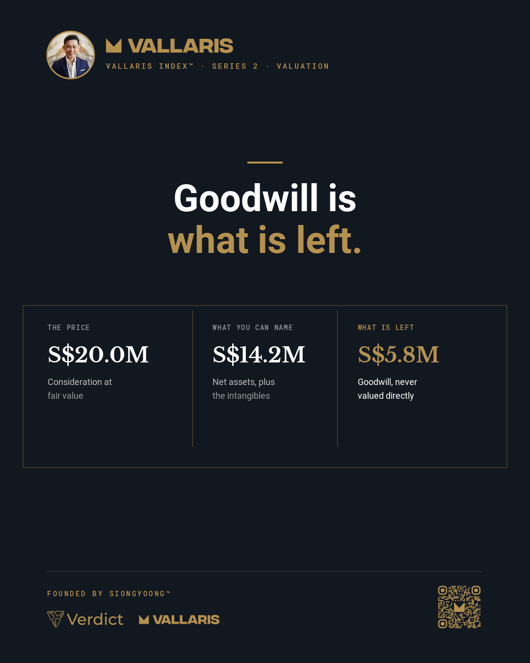 What you paid, less what you can name and value, is goodwill: S$20.0M consideration, S$14.2M identifiable net assets, S$5.8M goodwill.