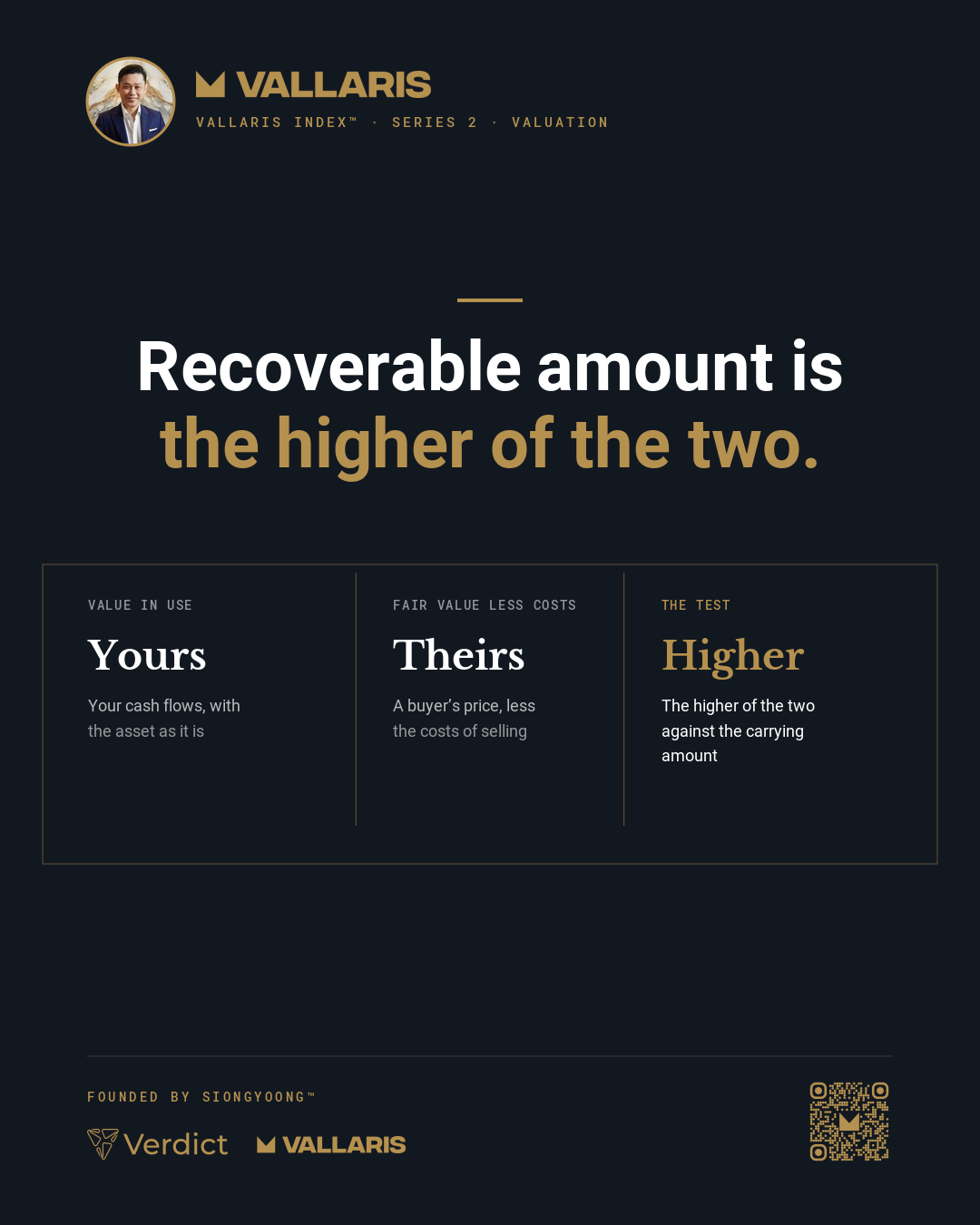 Recoverable amount is the higher of value in use and fair value less costs of disposal, set against the carrying amount.