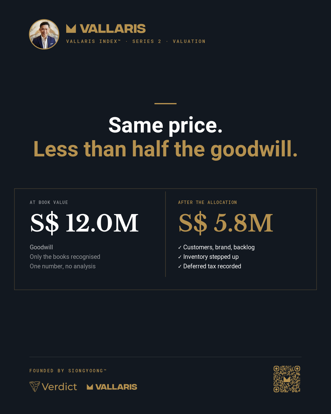 The same S$20.0M price gives S$12.0M of goodwill at book value, and S$5.8M once customers, brand, backlog and inventory are valued.