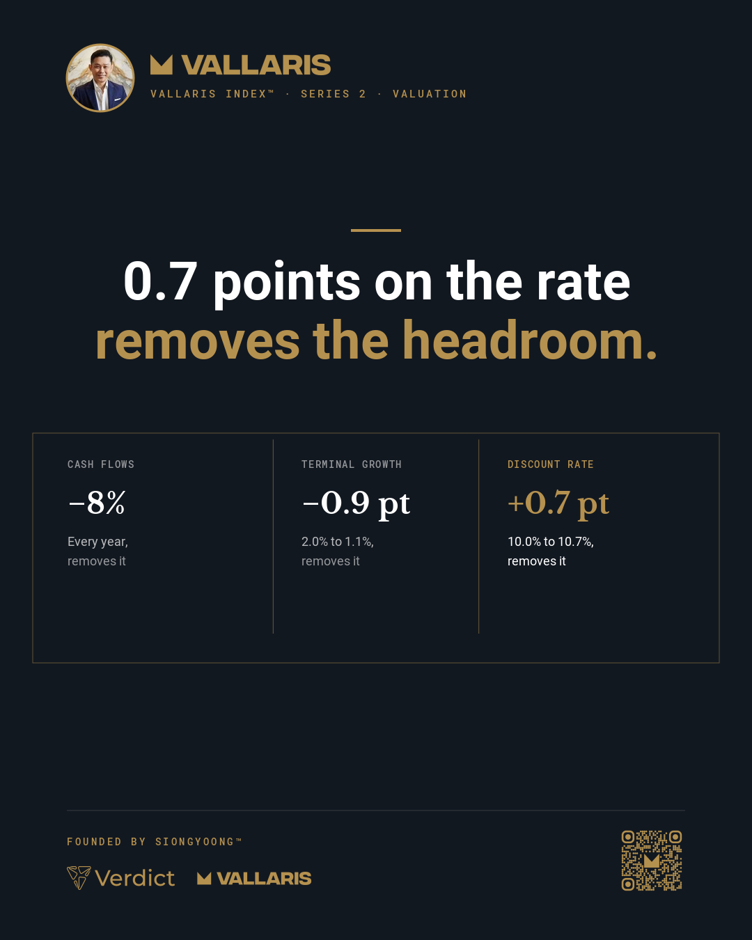 In the illustrative test, cash flows 8% lower, terminal growth 0.9 points lower or a rate 0.7 points higher each removes the headroom.