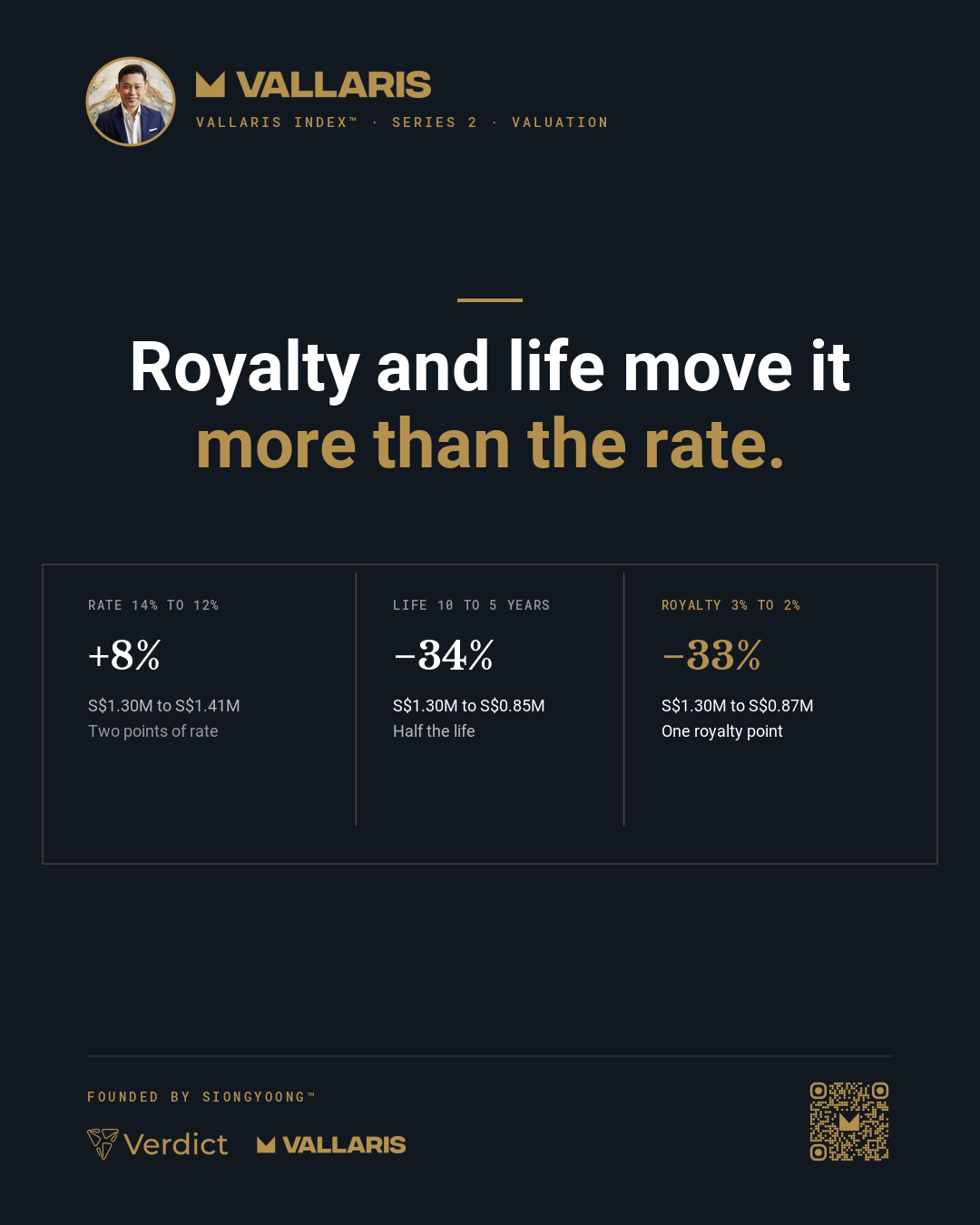 Illustrative brand value of S$1.30 million: a two-point lower rate adds 8%; half the life or one royalty point less removes about a third.