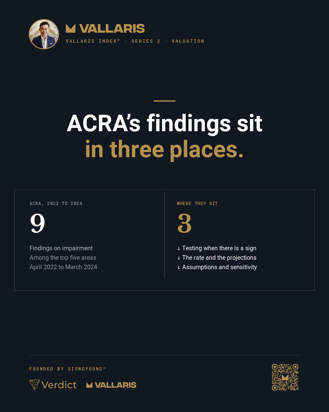 ACRA recorded nine findings on impairment in its reviews from April 2022 to March 2024, and across a decade its findings sit in three places.
