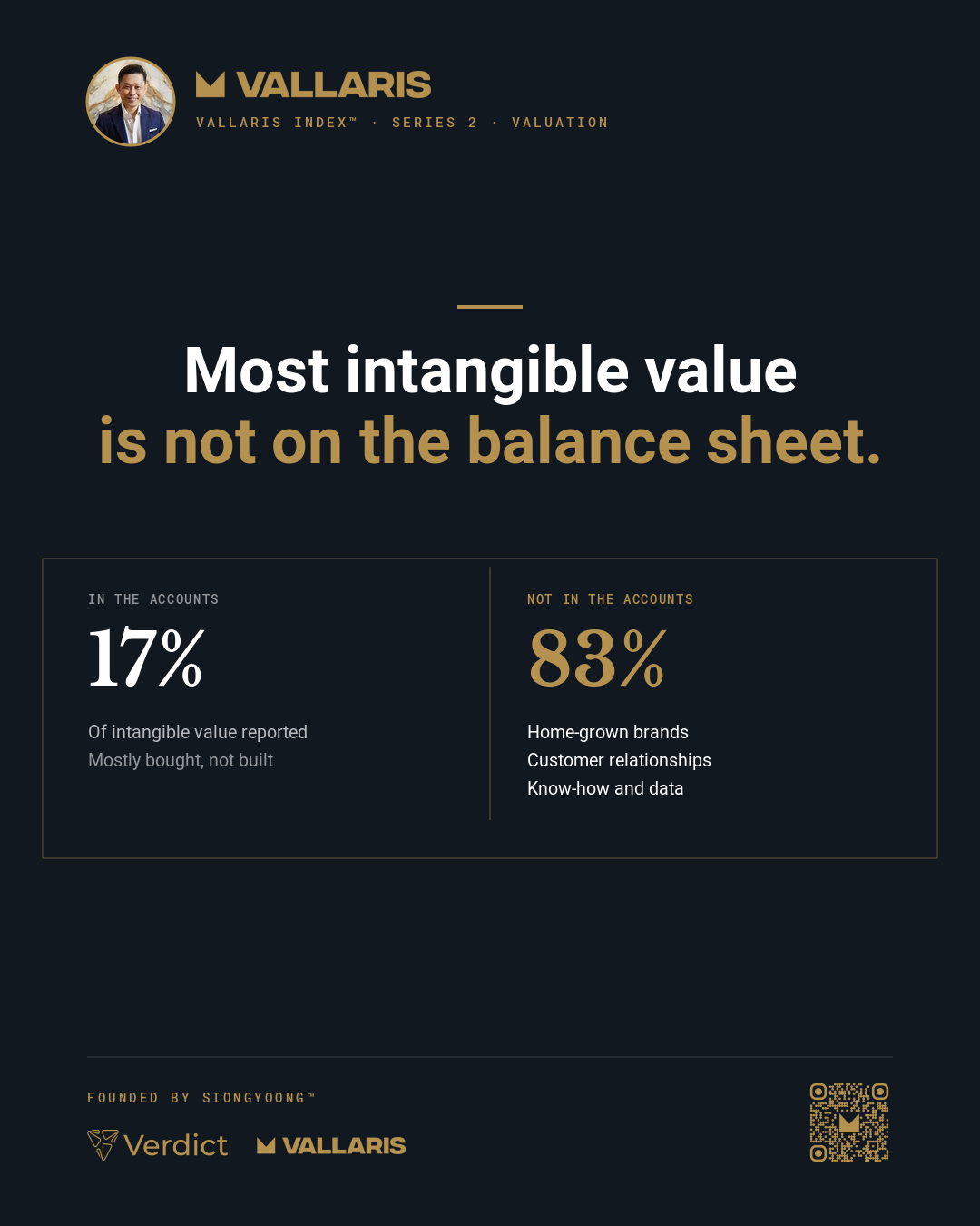 Brand Finance estimates 83% of global intangible value is not reported in company financial statements.