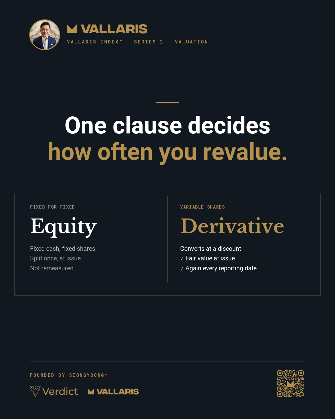 Fixed cash for a fixed number of shares is equity, set once at issue; a variable share count is a derivative, revalued at every reporting date.