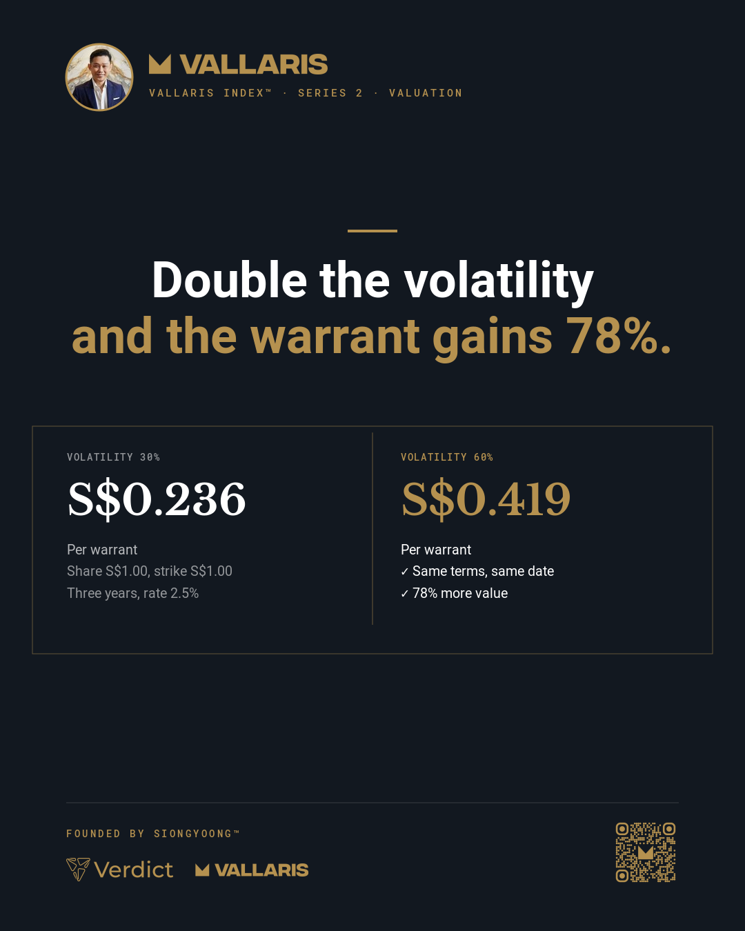 A three-year warrant on a S$1.00 share is worth about S$0.236 at 30% volatility and S$0.419 at 60%: 78% more.