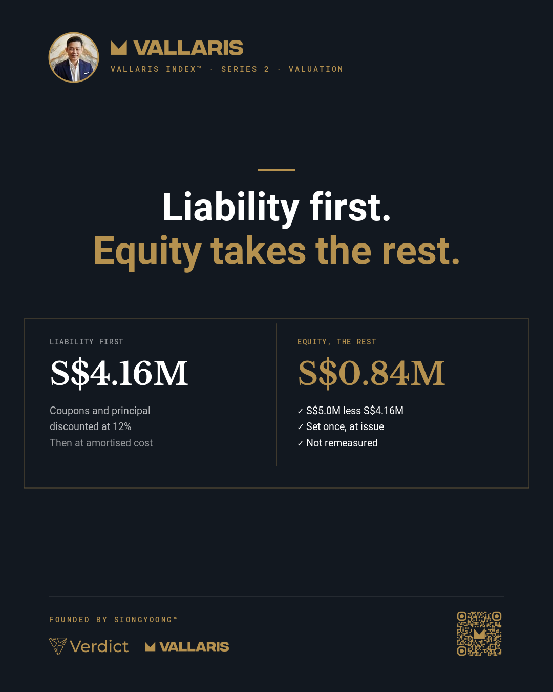 A S$5,000,000 convertible note split under SFRS(I) 1-32: a S$4.16M liability valued first, and S$0.84M of equity as the residual.