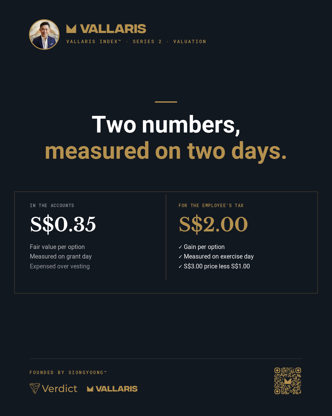 The accounts record S$0.35 per option, measured on grant day; the employee is taxed on a S$2.00 gain, measured on exercise day.