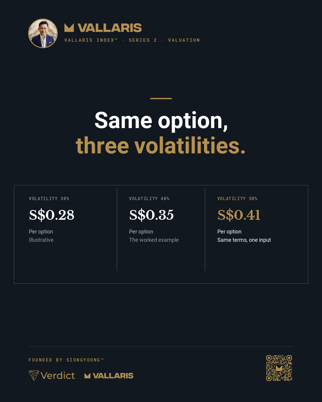 The same option valued at 30%, 40% and 50% volatility: about S$0.28, S$0.35 and S$0.41 per option.