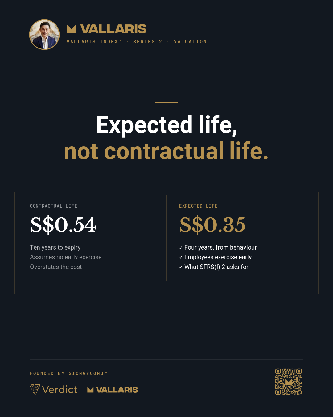 At its ten-year contractual life the option is worth about S$0.54; at its four-year expected life, about S$0.35.