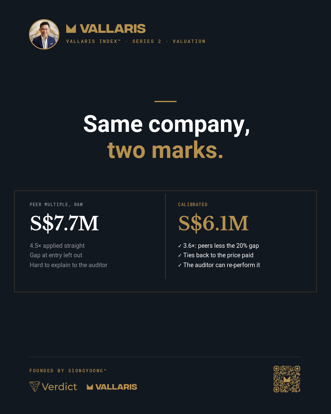 Illustrative: the same company marked at S$7.7 million with the raw peer multiple, and S$6.1 million once calibrated to the price paid.
