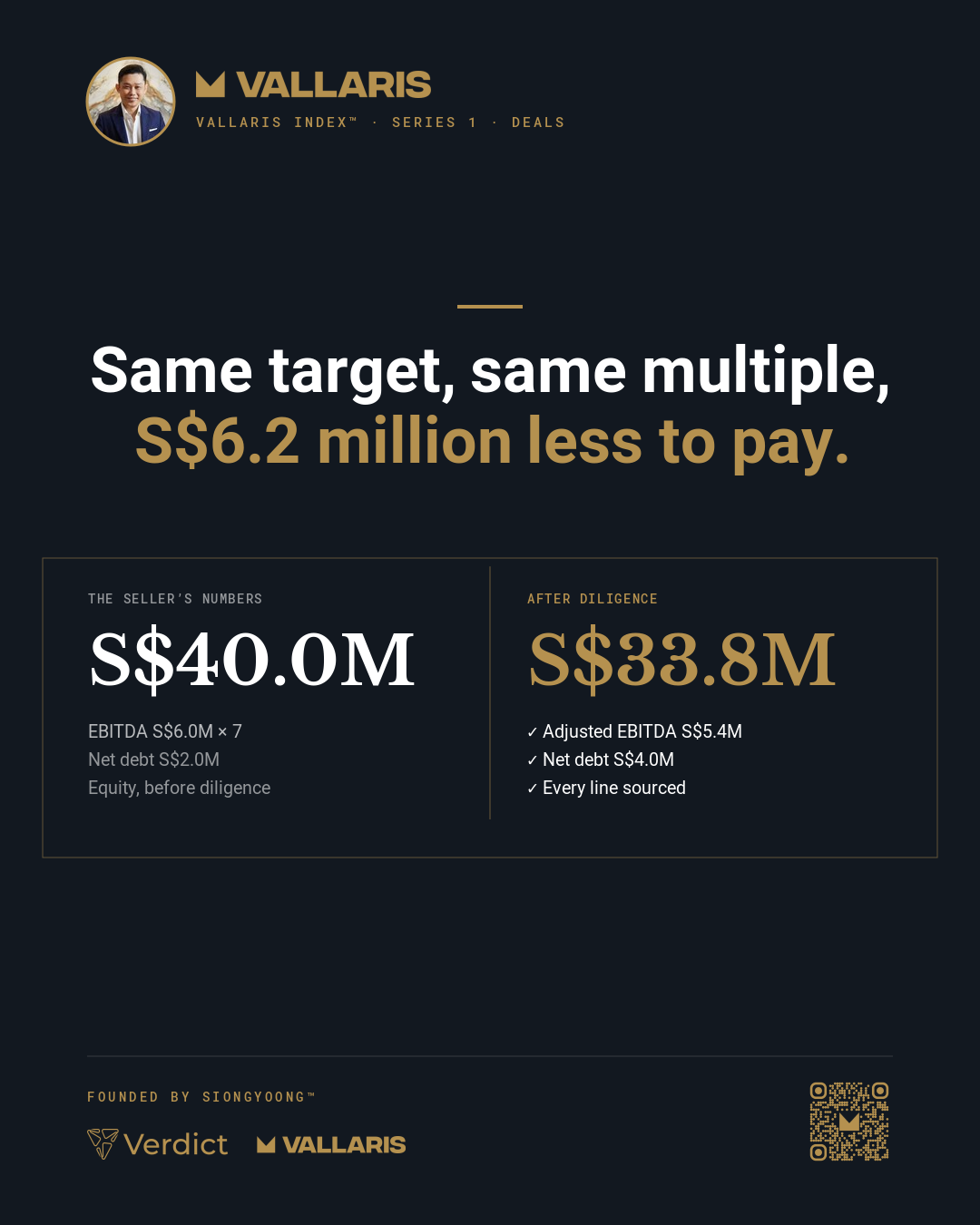Illustrative: at 7 times EBITDA, the seller’s numbers give S$40.0M of equity; after diligence, adjusted EBITDA of S$5.4M and net debt of S$4.0M give S$33.8M.