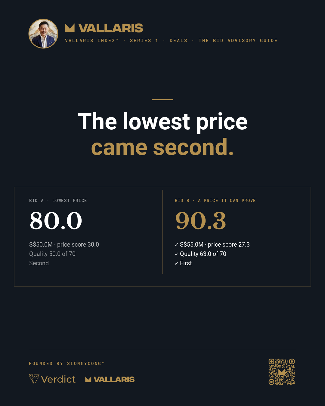 Illustrative: scored 30 for price and 70 for quality, the lowest bid at S$50.0M totals 80.0, and a S$55.0M bid the evaluator can follow totals 90.3.