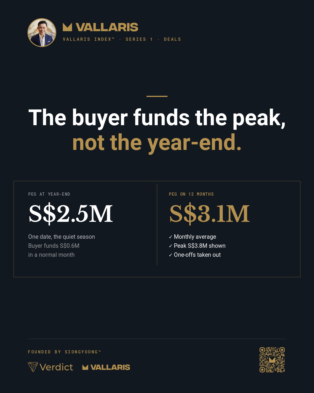 Illustrative: a peg set at the S$2.5M year-end leaves the buyer funding S$0.6M in a normal month; a peg on 12 monthly balances is S$3.1M, with the S$3.8M peak shown.