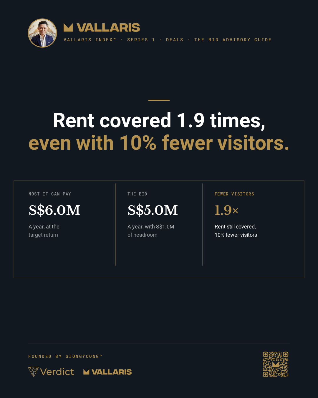 Illustrative: the operator can pay up to S$6.0M a year in rent at its target return, bids S$5.0M, and the rent is still covered 1.9 times with 10% fewer visitors.
