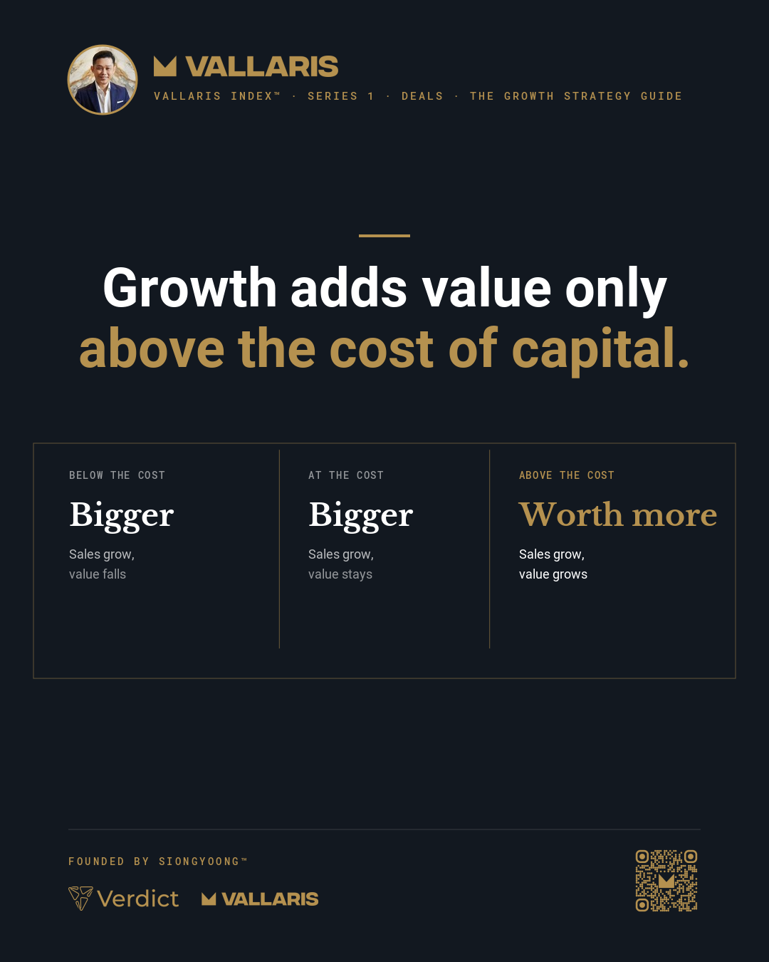 Illustrative: the same 3% growth a year leaves a company worth less, the same or more, depending on whether the new money earns below, at or above the cost of capital.