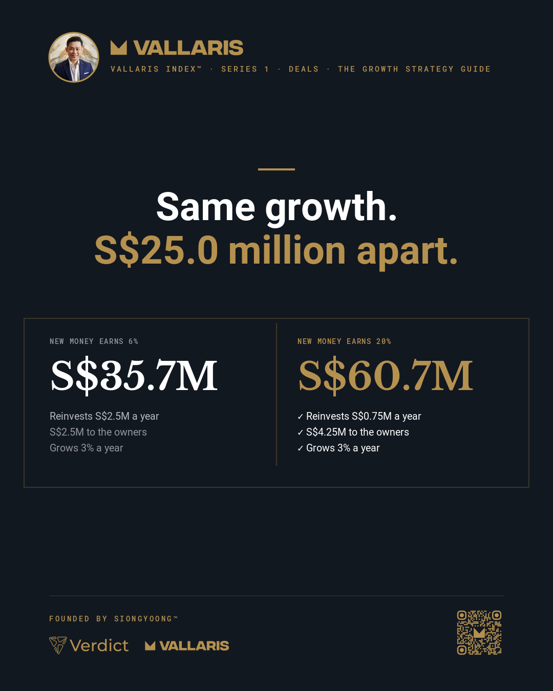 Illustrative: S$5.0M after-tax profit, 10% cost of capital, 3% growth a year. New money earning 6% gives S$35.7M; earning 20% gives S$60.7M.