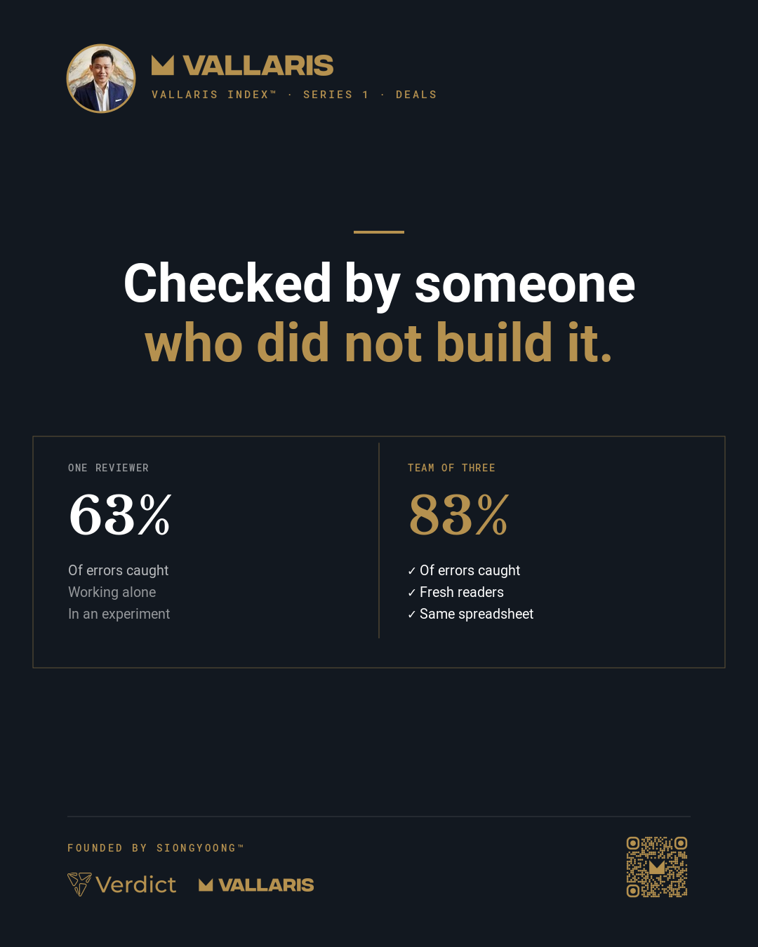 In an experiment reported by Raymond Panko (EuSpRIG 2015), one reviewer working alone caught 63% of the errors in a spreadsheet; teams of three caught 83%.