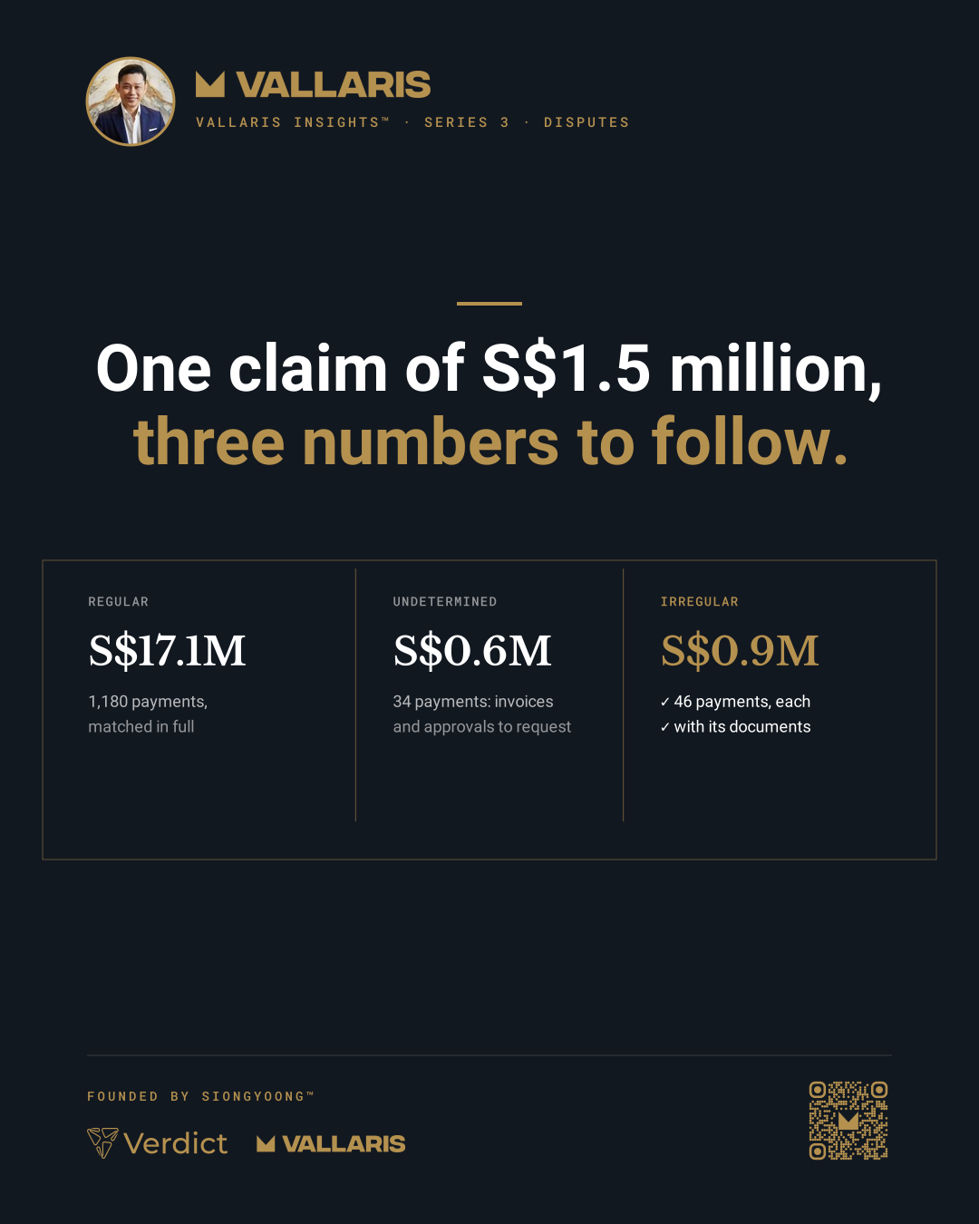 Illustrative: a S$1.5M allegation tested across all 1,260 payments becomes S$0.9M irregular with documents, S$0.6M undetermined pending 34 documents, and S$17.1M regular.