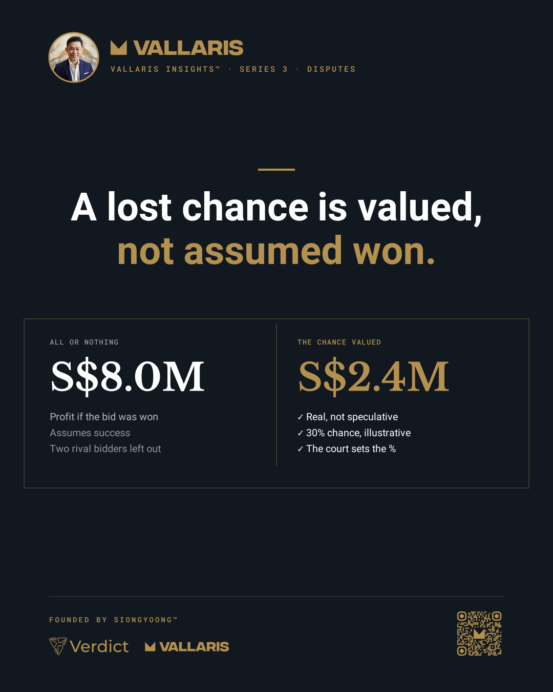 Illustrative: a contract worth S$8.0M of profit if won, lost with three bidders shortlisted; at a 30% chance, the value of the chance is S$2.4M, and the court sets the percentage.