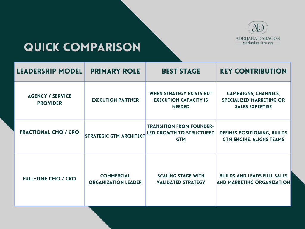 Quick comparison chart of marketing leadership models: agency vs fractional CMO vs full-time CMO, highlighting roles, growth stages, and key contributions in go-to-market strategy, scaling, and marketing execution.