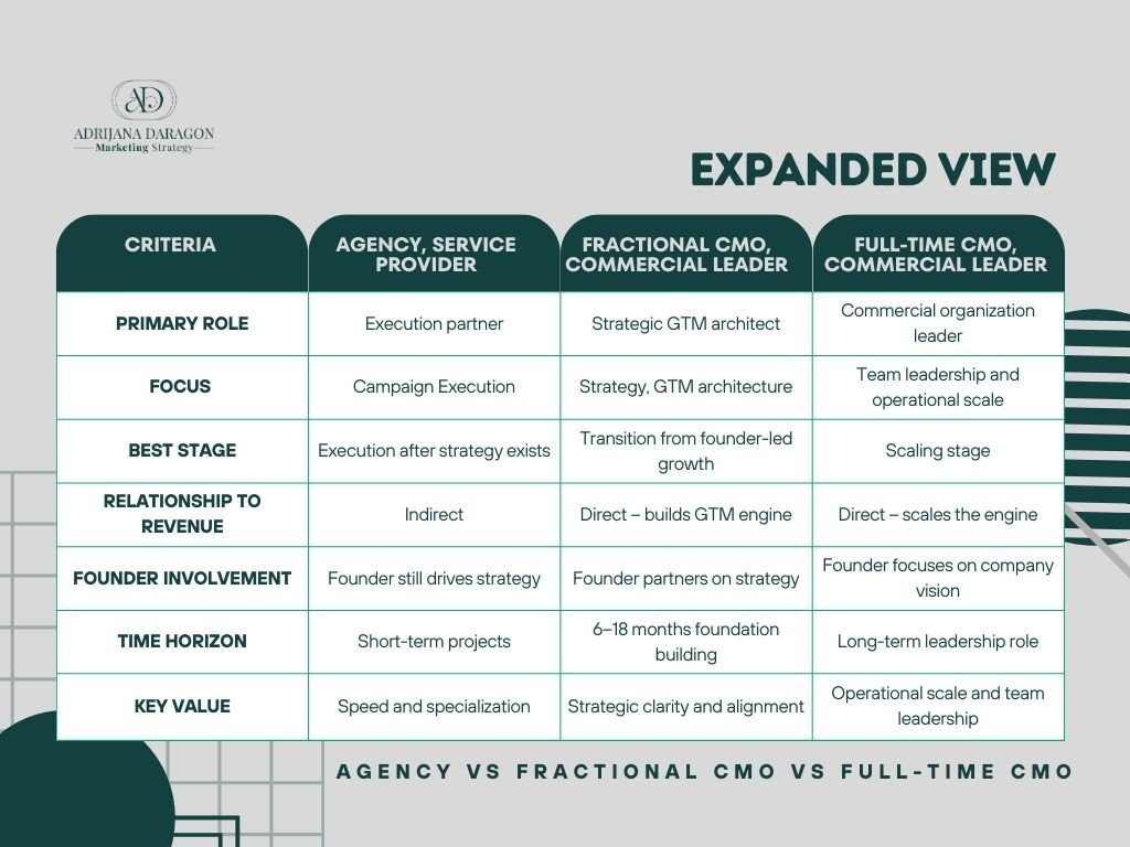 Expanded comparison chart of agency vs fractional CMO vs full-time CMO, outlining roles, go-to-market strategy, growth stages, revenue impact, team leadership, and marketing execution across scaling businesses.
