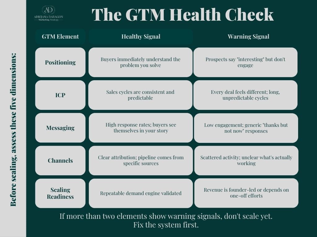 GTM health check framework for go-to-market strategy, covering positioning, ICP, messaging, channels, and scaling readiness. Identify warning signs, improve demand generation, align sales and marketing, and build a repeatable pipeline for scalable revenue growth. GTM health check framework for go-to-market strategy, covering positioning, ICP, messaging, channels, and scaling readiness. Identify warning signs, improve demand generation, align sales and marketing, and build a repeatable pipeline for scalable revenue growth.