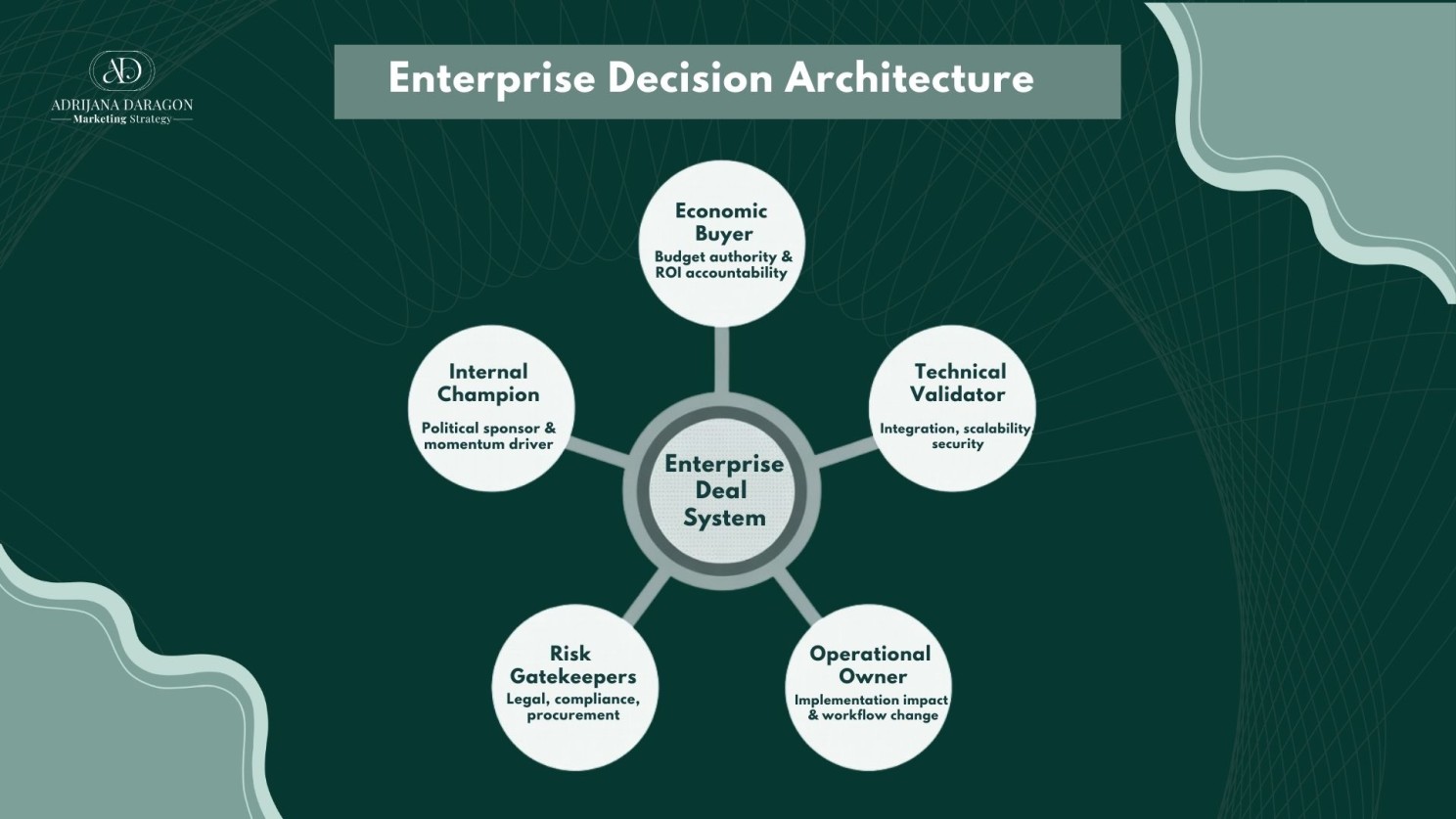 Enterprise decision architecture diagram showing buying roles in B2B sales including economic buyer, technical validator, internal champion, risk gatekeepers, and operational owner within a go-to-market and enterprise deal strategy.