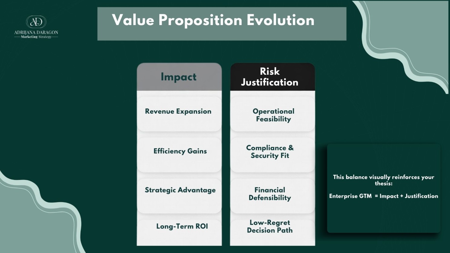 Value proposition evolution framework showing impact vs risk justification in B2B go-to-market strategy, including revenue growth, efficiency gains, ROI, operational feasibility, compliance, and financial justification for enterprise sales decisions.