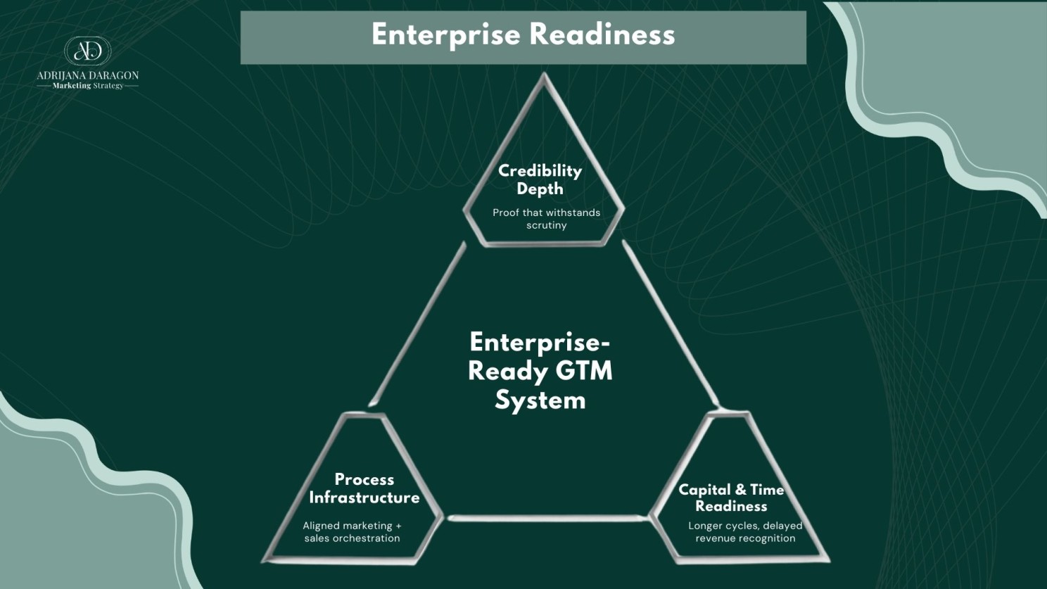 Enterprise readiness framework for go-to-market strategy showing enterprise GTM system with credibility, process infrastructure, and capital readiness to support B2B sales, long sales cycles, and scalable revenue growth.