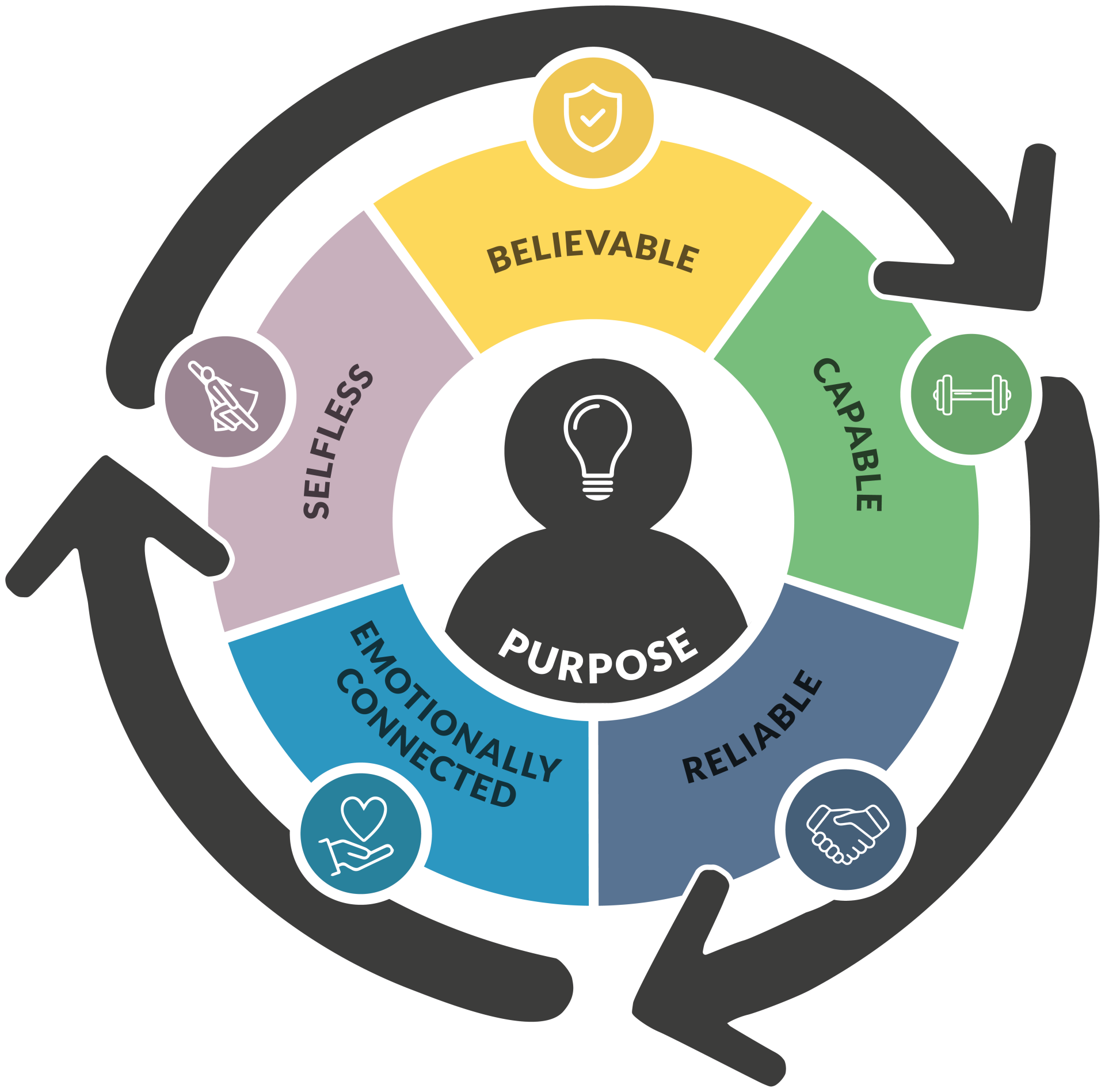 The Trust Leader Trust Model