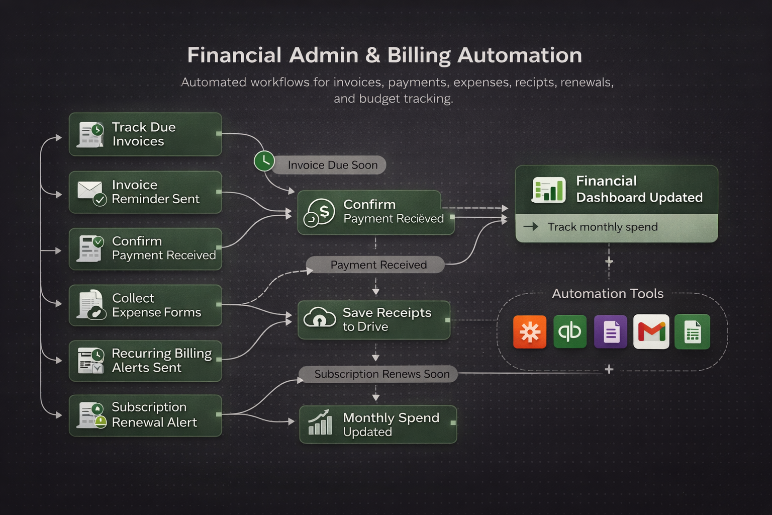 Finance automation