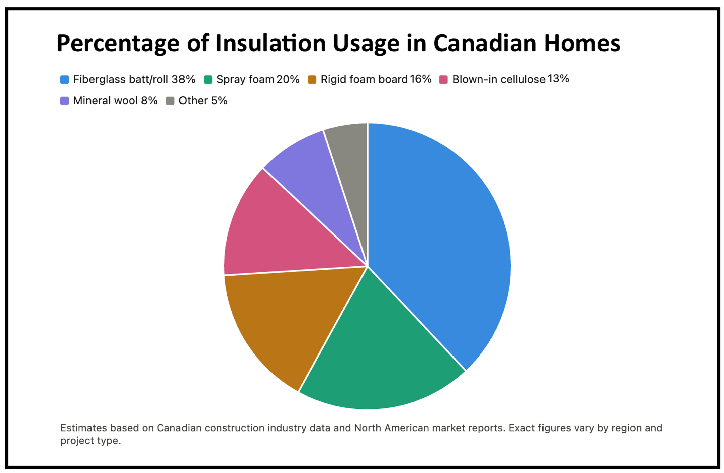 Percentage of Insulation Usage in Canadian Homes
