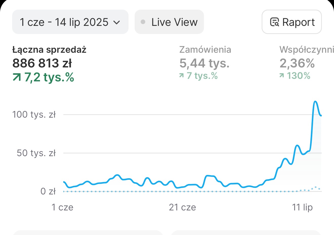 Wyniki Shopify