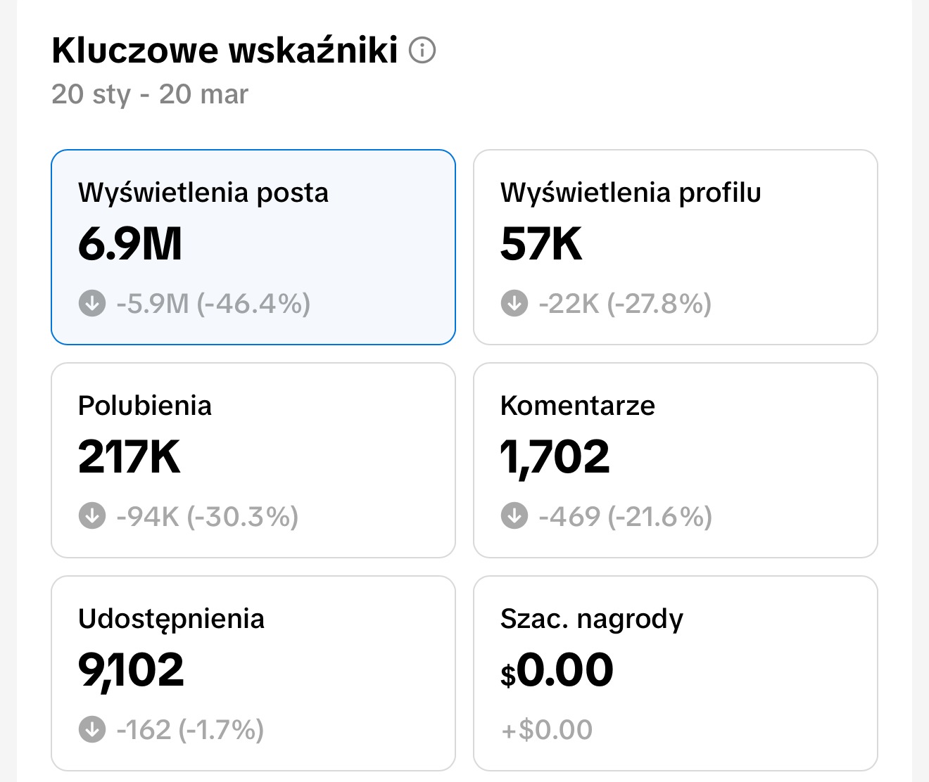 Wyniki Shopify