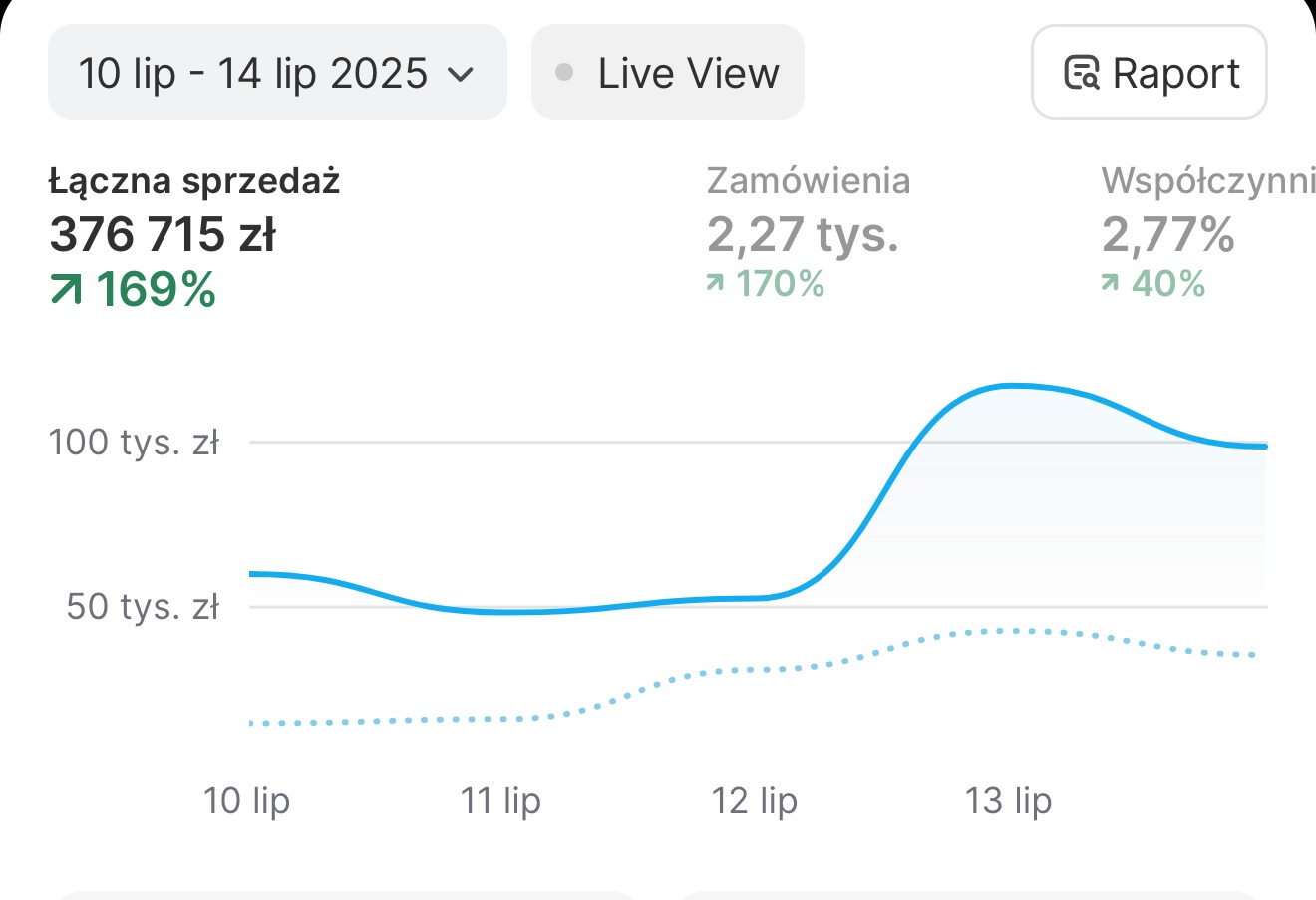 Wyniki Shopify