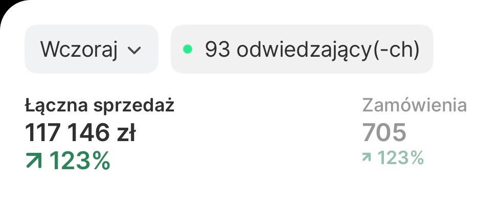 Wyniki Shopify