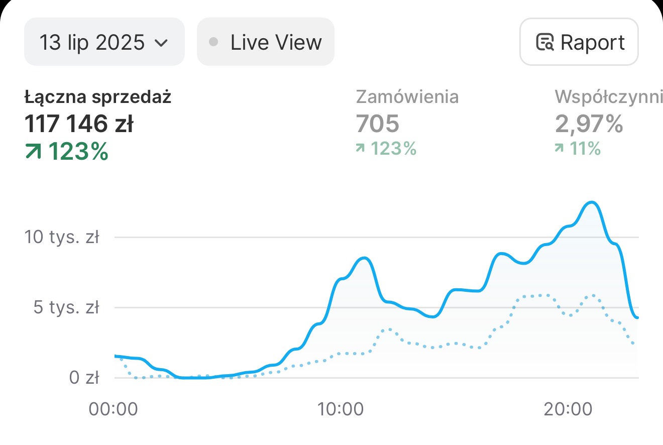 Wyniki Shopify
