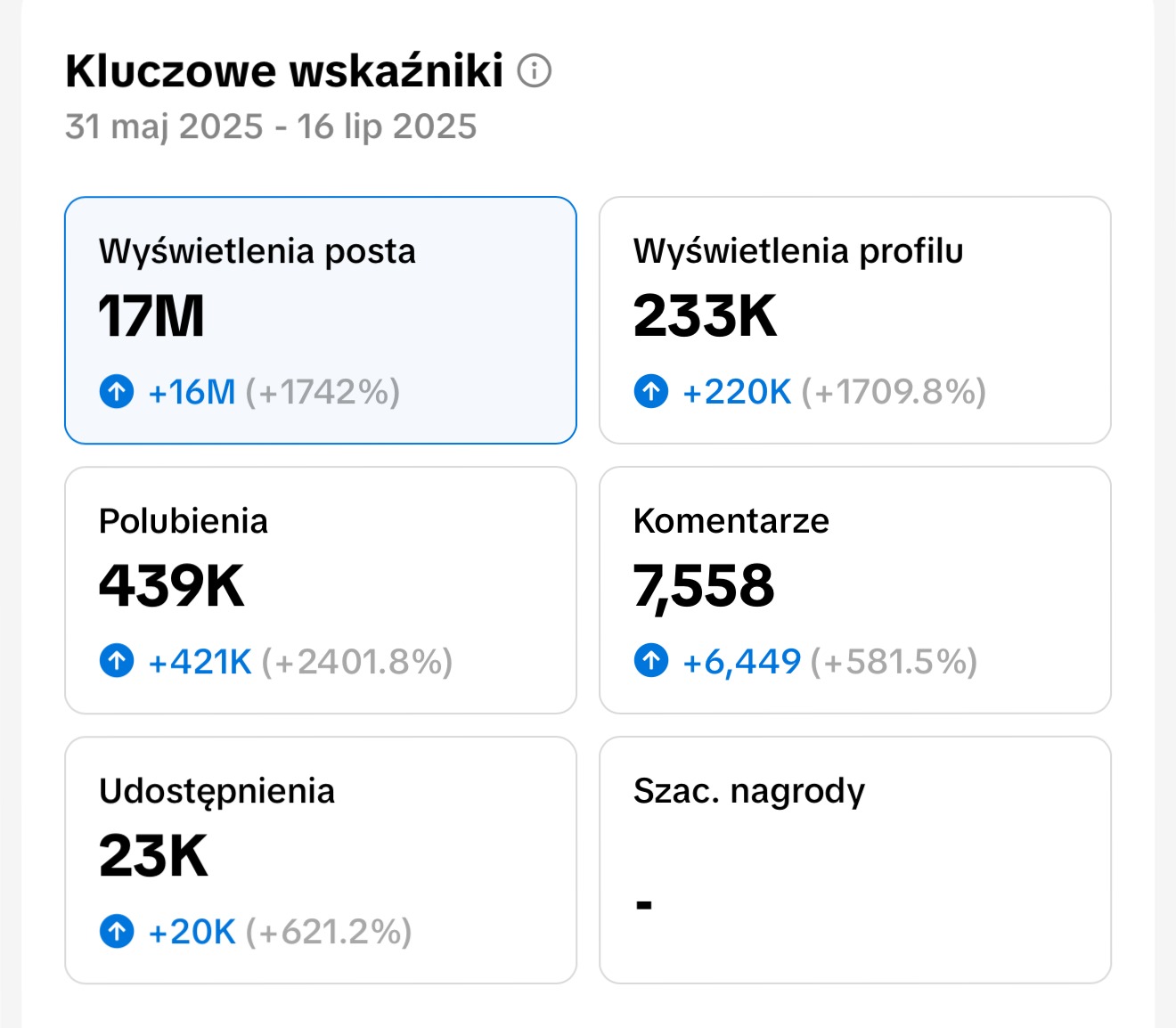 Wyniki Shopify