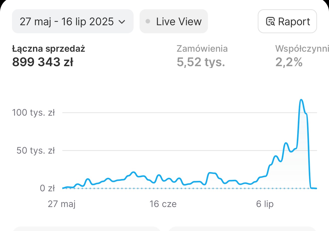 Wyniki Shopify