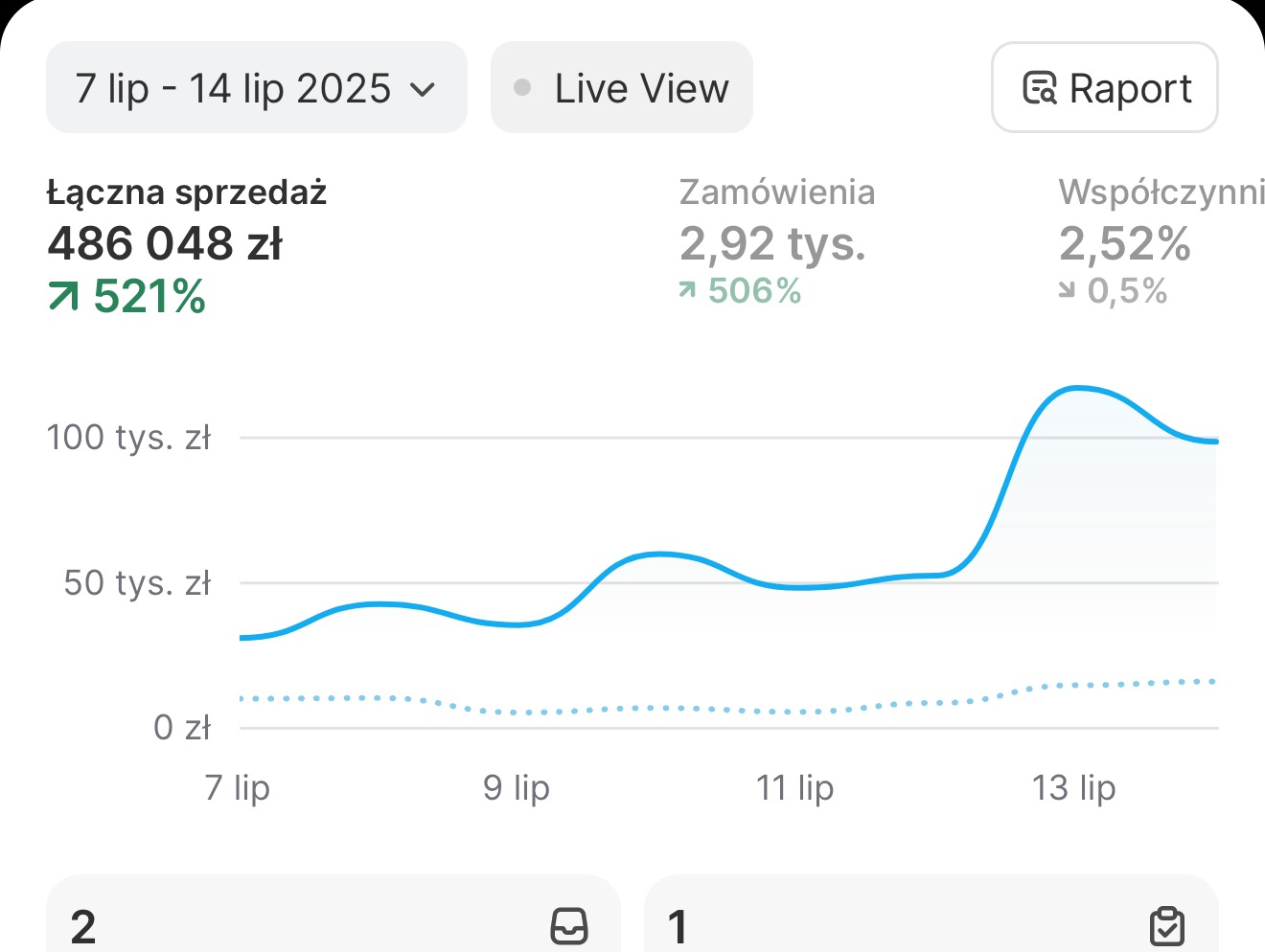 Wyniki Shopify