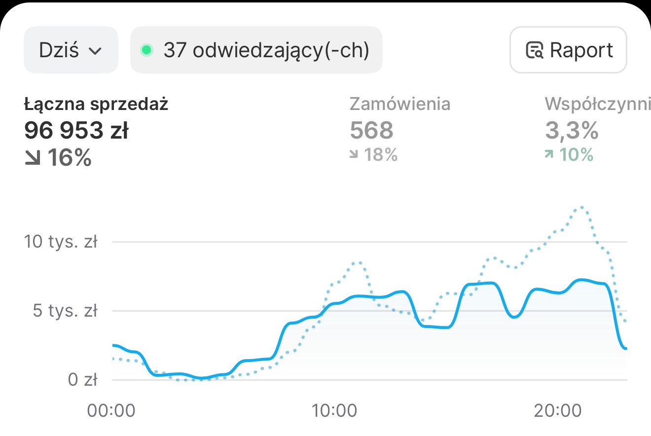 Wyniki Shopify