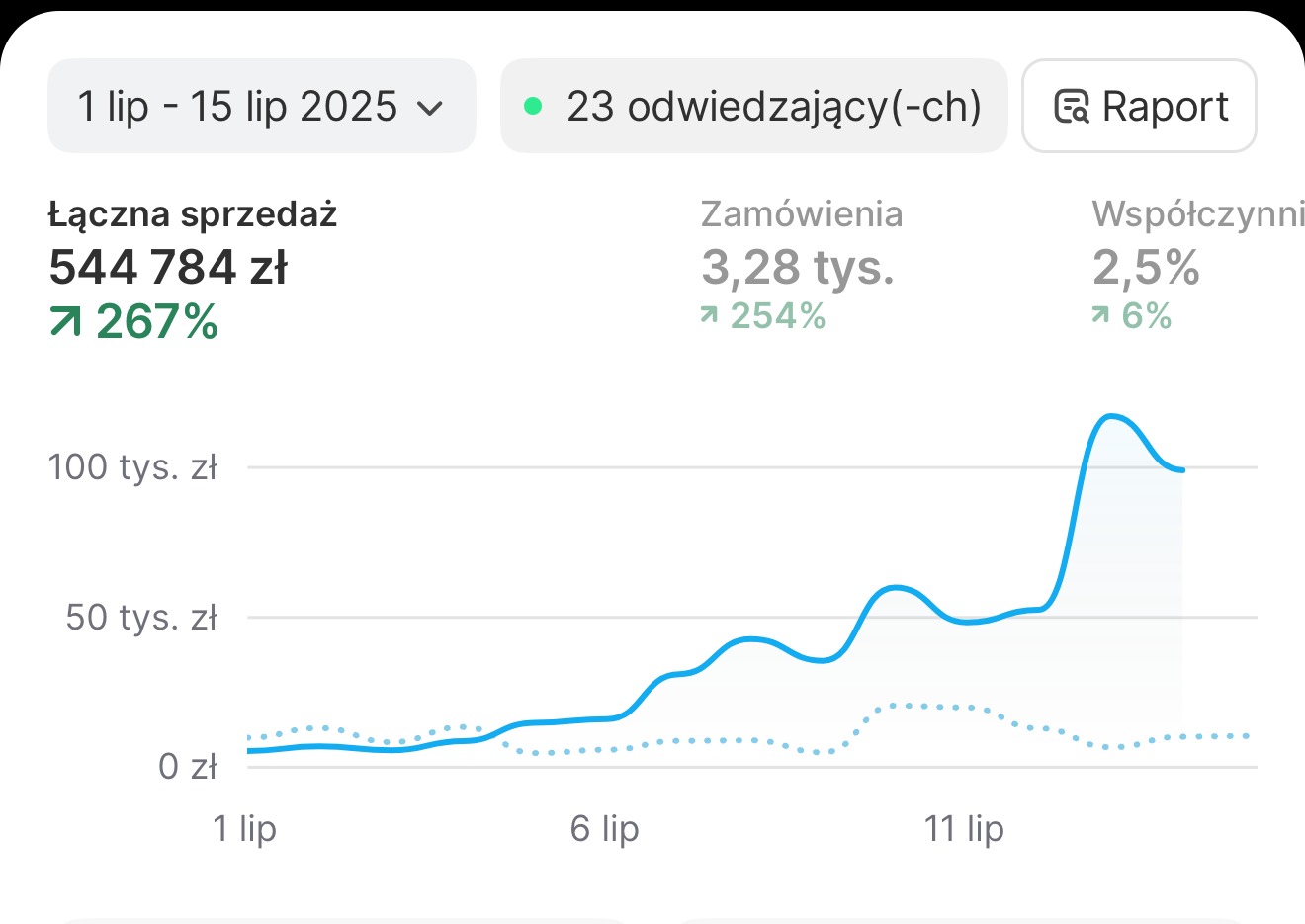 Wyniki Shopify