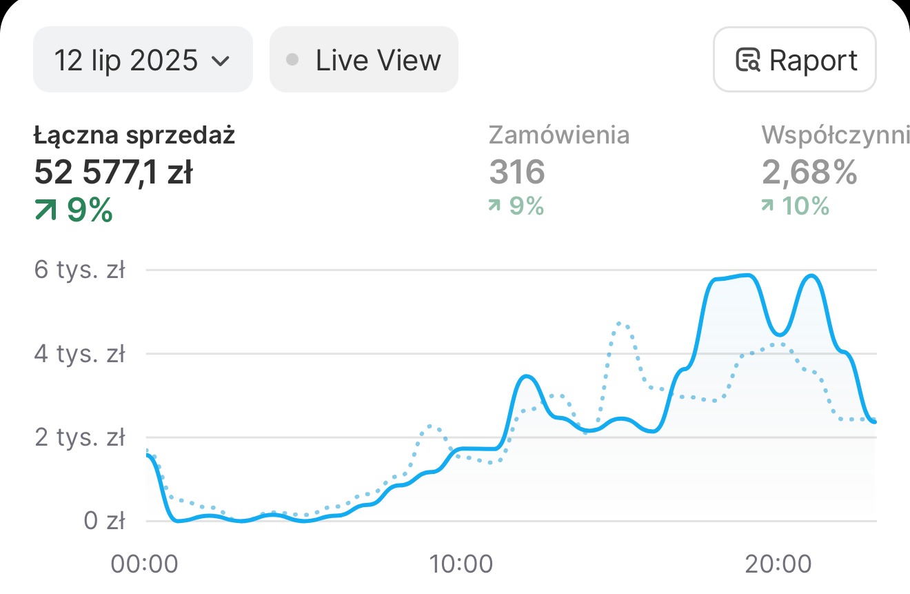 Wyniki Shopify