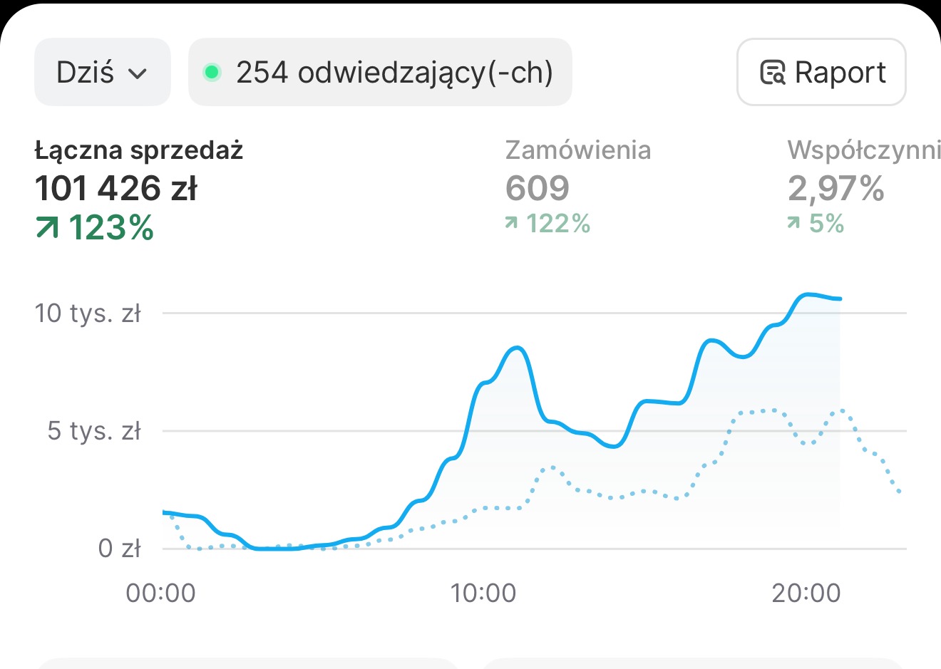 Wyniki Shopify