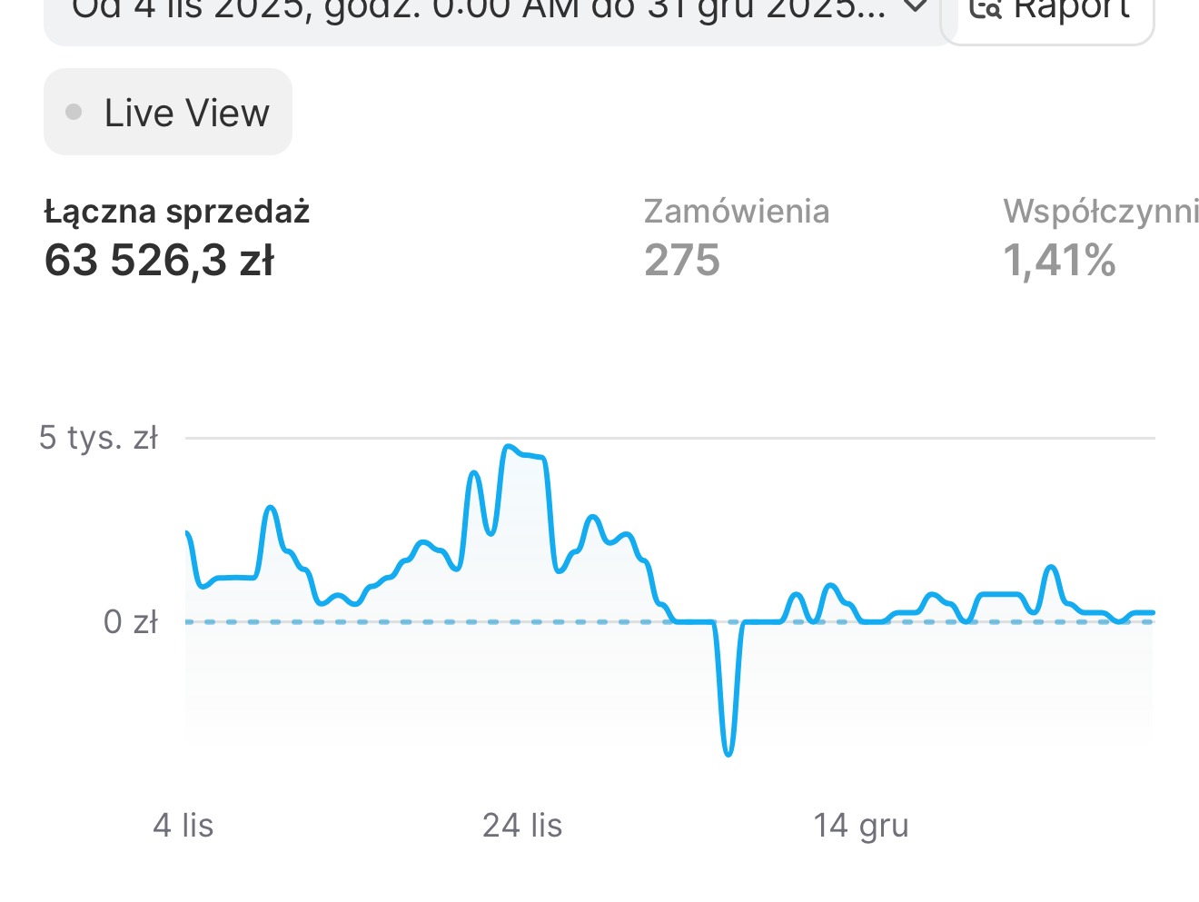Wyniki Shopify
