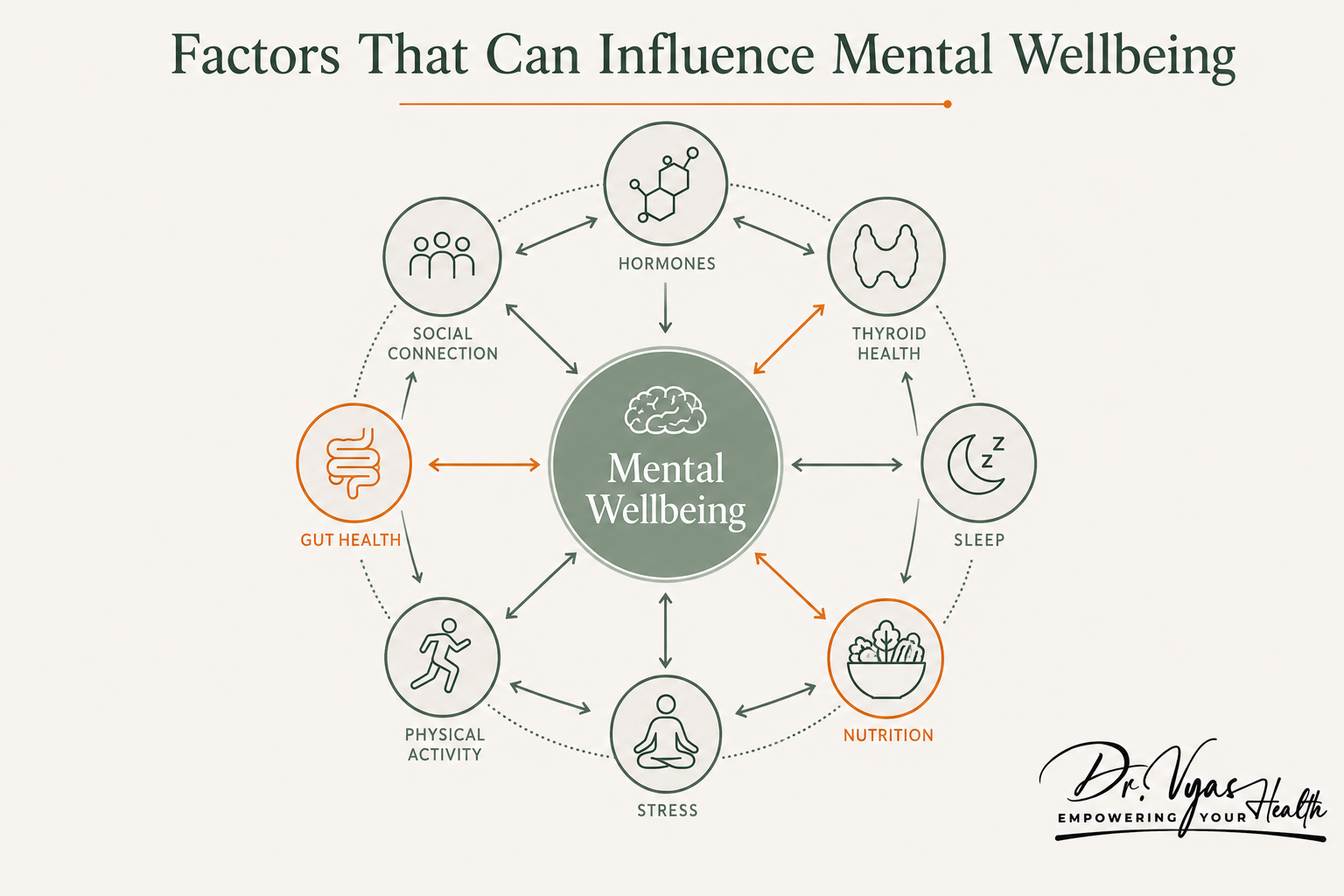 Infographic showing the interconnected lifestyle and health factors that influence mental wellbeing.