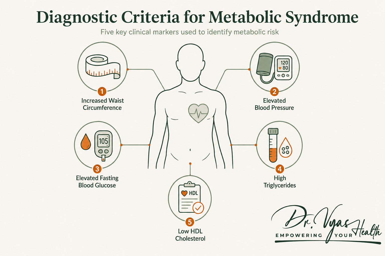 Five diagnostic criteria for metabolic syndrome