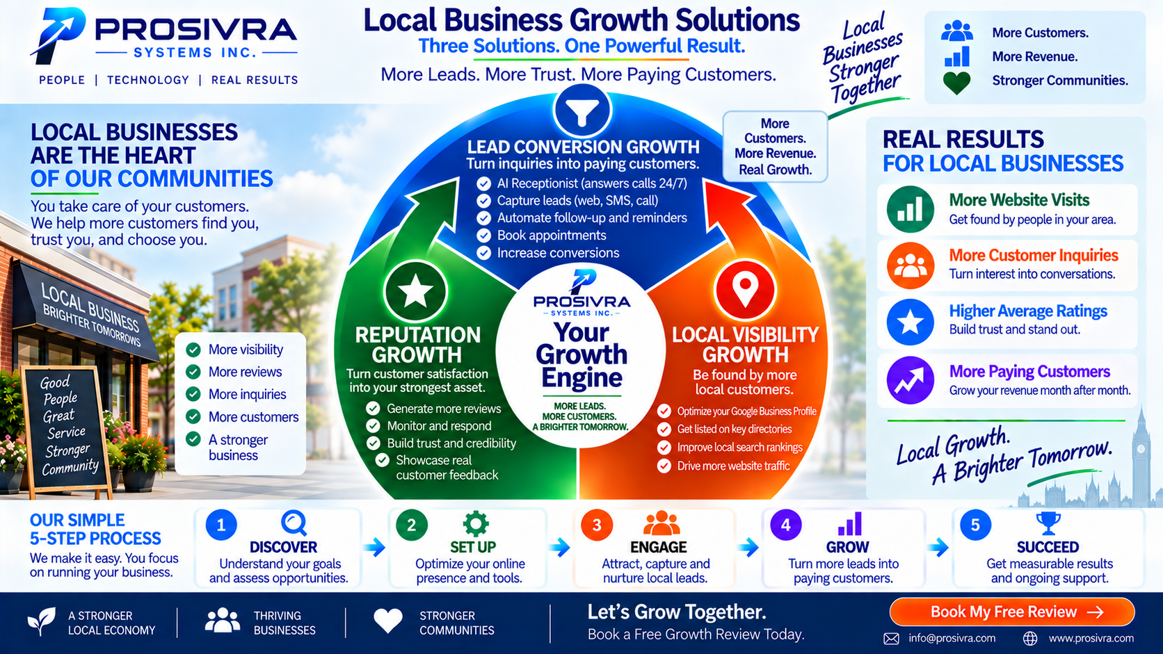 Prosivra Local Business Growth Solutions infographic showing the three growth engines: Lead Conversion, Reputation Growth, and Local Visibility