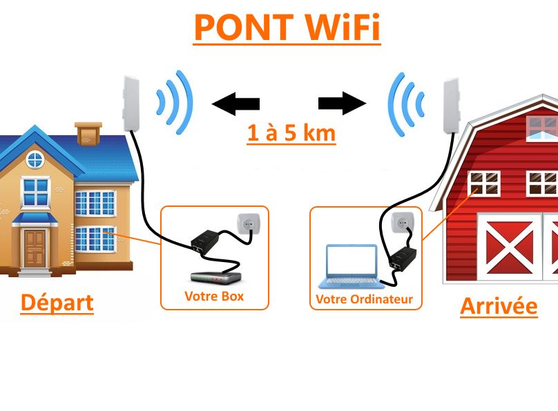 pont Wi-Fi Angers / pont radio Angers / installation réseau sans fil / pont Wi-Fi 6 Angers / liaison radio entreprise / réseau informatique Angers / connexion bâtiment distant / installateur Wi-Fi Angers / télécom Les Ponts-de-Cé
